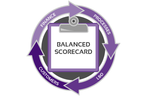 Balanced Score Card