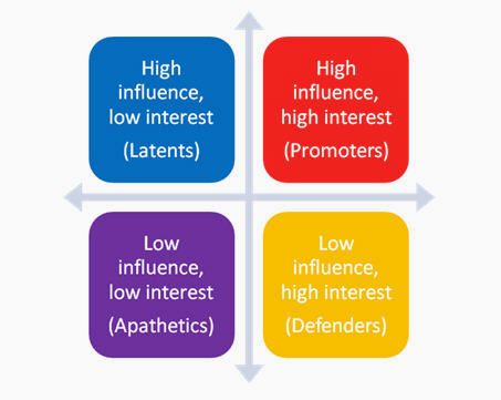 Stakeholder analysis